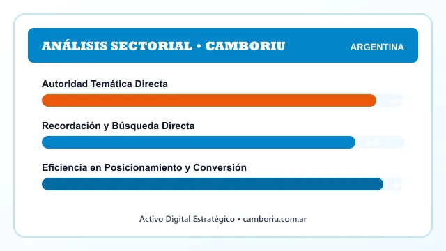 Análisis sectorial y posicionamiento estratégico para Camboriu